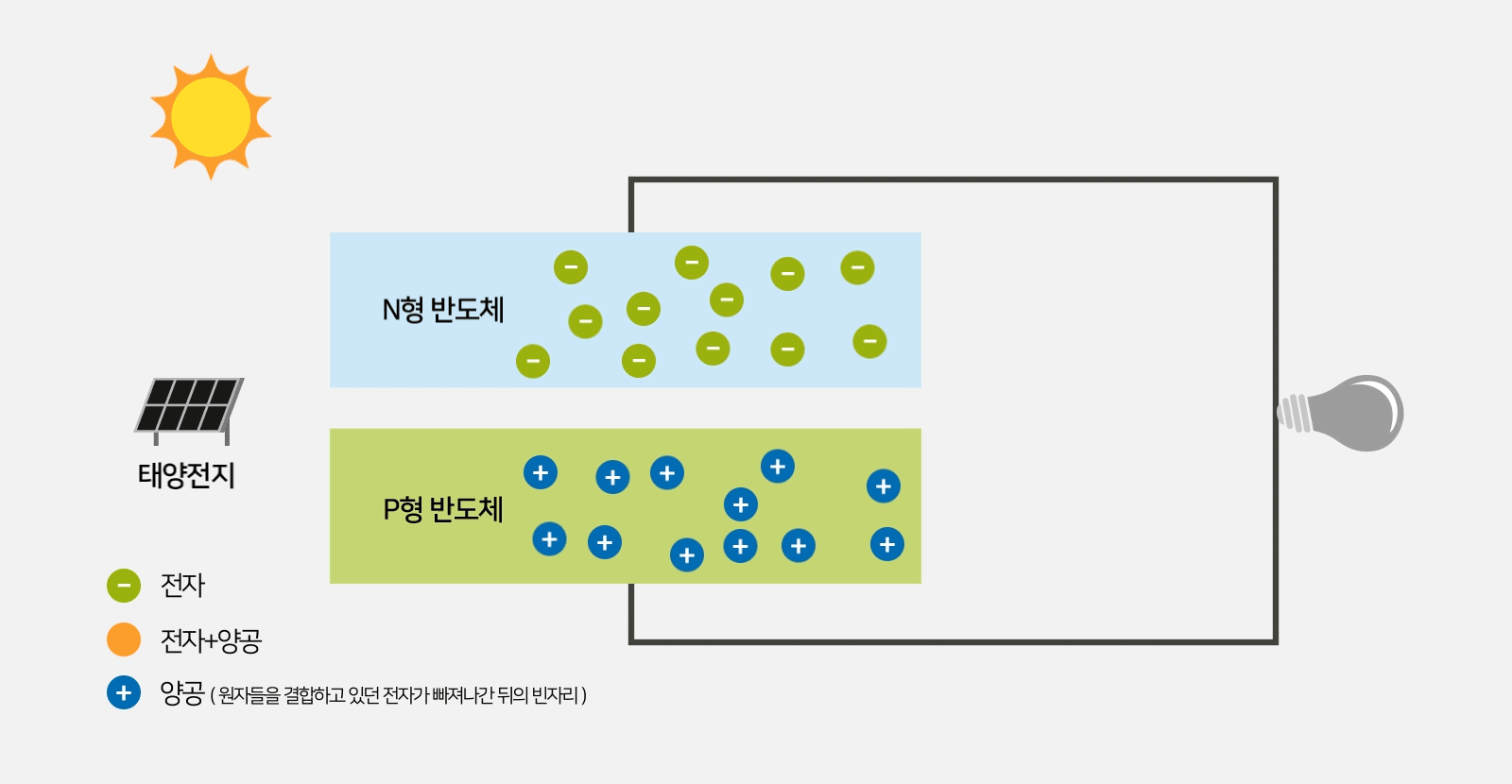 태양광발전 원리